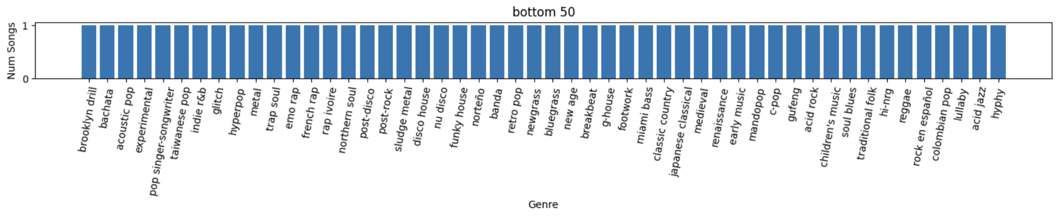 Bar chart of my bottom 50 genres by number of songs added
