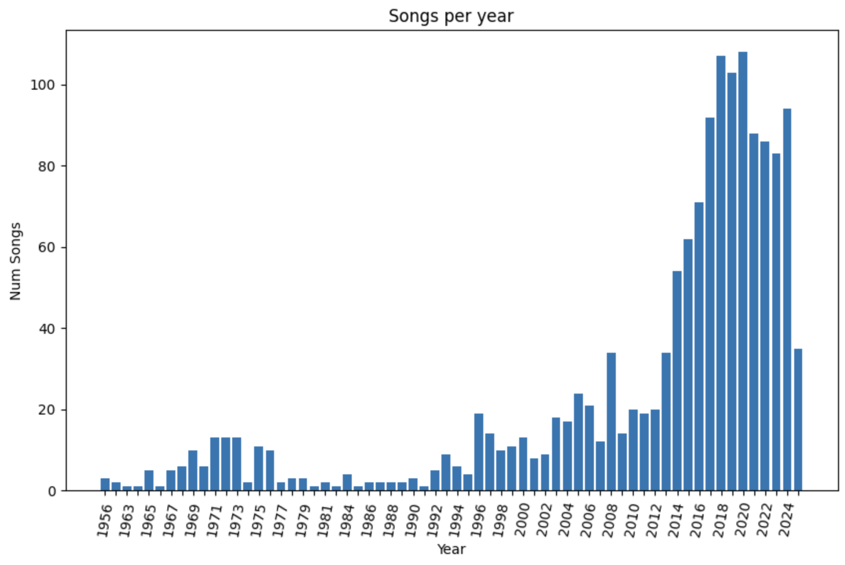 Bar chart of the number songs added by release year